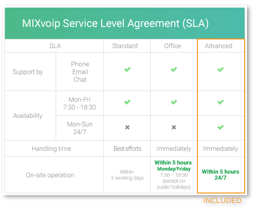 Service level agreement table