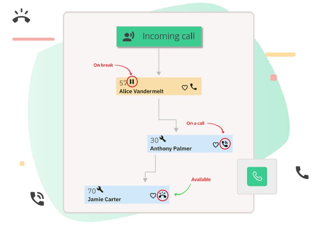 smart call routing